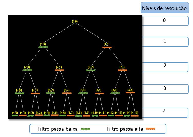 45 Figura 4 - Árvore binária de decomposição da Transformada Wavelet Packet.