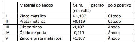 d) é o agente redutor, pois sofre redução. e) sofre oxidação, funcionando como ânodo 6.