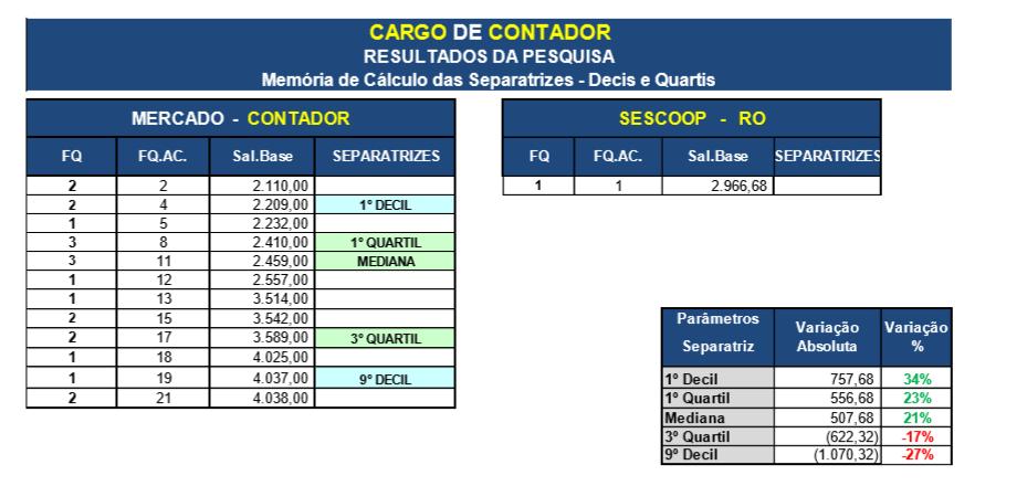 Quando houver a exigência de títulos, estes terão sempre caráter classificatório, não substituindo as etapas de provas e de curso de formação, se este for previsto.