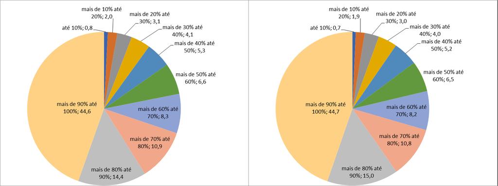 Gráfico 6: Distribuição da massa de rendimentos mensal real domiciliar per capita, segundo classe de percentual das pessoas com rendimento domiciliar per capita em ordem crescente (%).