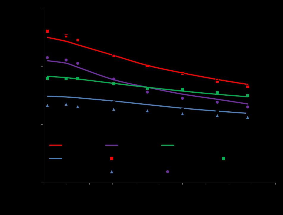 Figura 4.6. Comparação da taxa de dose efetiva em μsv/h em função da rigidez de corte (GV). Linha sólida: valores calculados utilizando o simulador híbrido UFH/NCI e o pacote EXPACS.