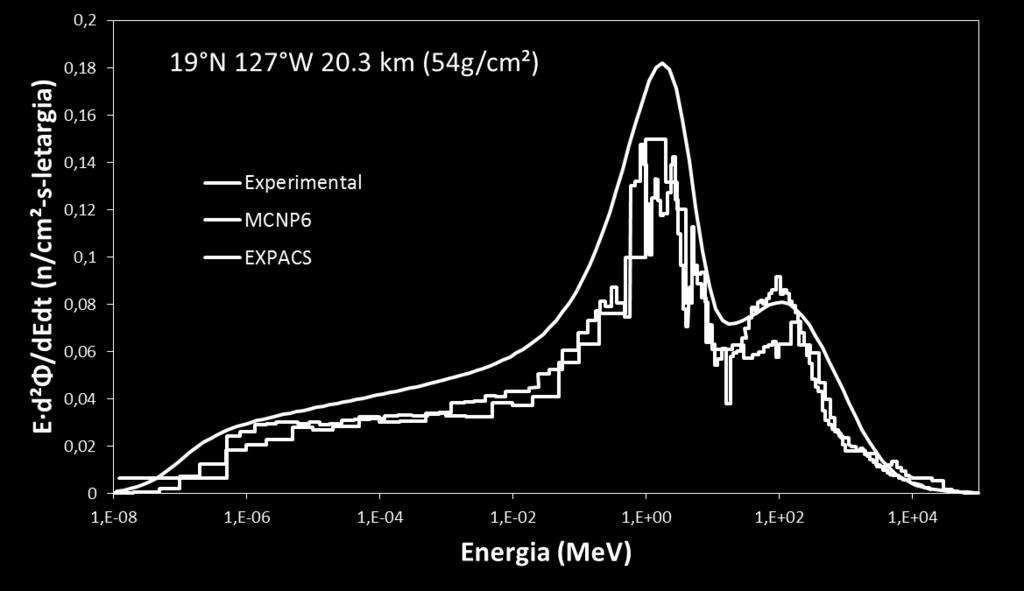 altitude, 56 N e 121 W (a) e a 20,3 km de altitude, 19 N e 127 W (b).