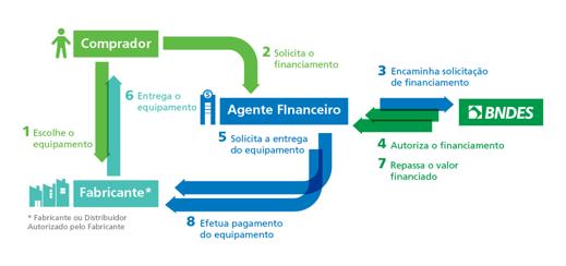 GARANTIAS Padrão das operações FINAME (negociado com o banco) + equipamento como alienação fiduciária (por recomendação do BNDES). REQUISITOS Código FINAME.