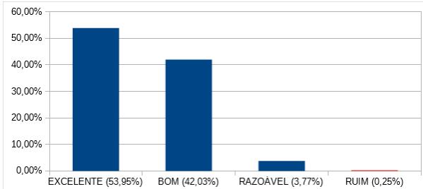 Gráfico VI - Pesquisa de Satisfação Ambulatório - Fevereiro/2018 Fonte: SAU/Ouvidoria A soma de Excelente e Bom