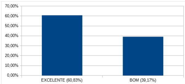 Gráfico IX - Pesquisa de Satisfação Clínica de Especialidades (Pacientes) - Fevereiro/2018 A soma de Excelente e Bom resultou no índice de