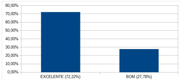 Bom resultou no índice de satisfação de 100%.