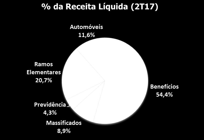 Análise dos Resultados do 2T18 Receita Líquida 2T18 2T17 Var.% 2T18 1T18 Var.% Receita Líquida 22.194 23.414-5,2% 22.194 20.