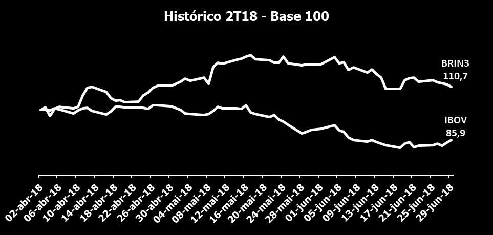 As ações da Companhia foram negociadas em todos os pregões da B3 no 2T18 e o volume médio diário negociado atingiu 26.935 ações.