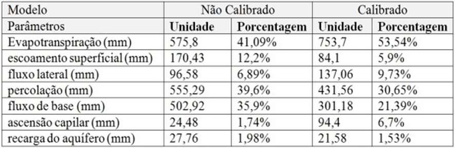 A validação do modelo SWAT calibrado para a bacia do ribeirão do Gama foi feita diariamente durante os anos hidrológicos de 2013 a 2014. A validação alcançou os índices de desempenho de ENS=0.