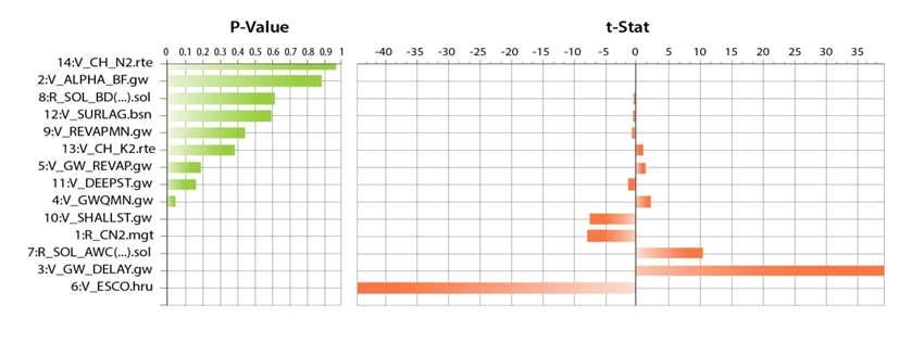 feitas 1000 interações dentro dos intervalos adotados na análise de sensibilidade. O resultado da análise de sensibilidade global está representado na Figura 5.