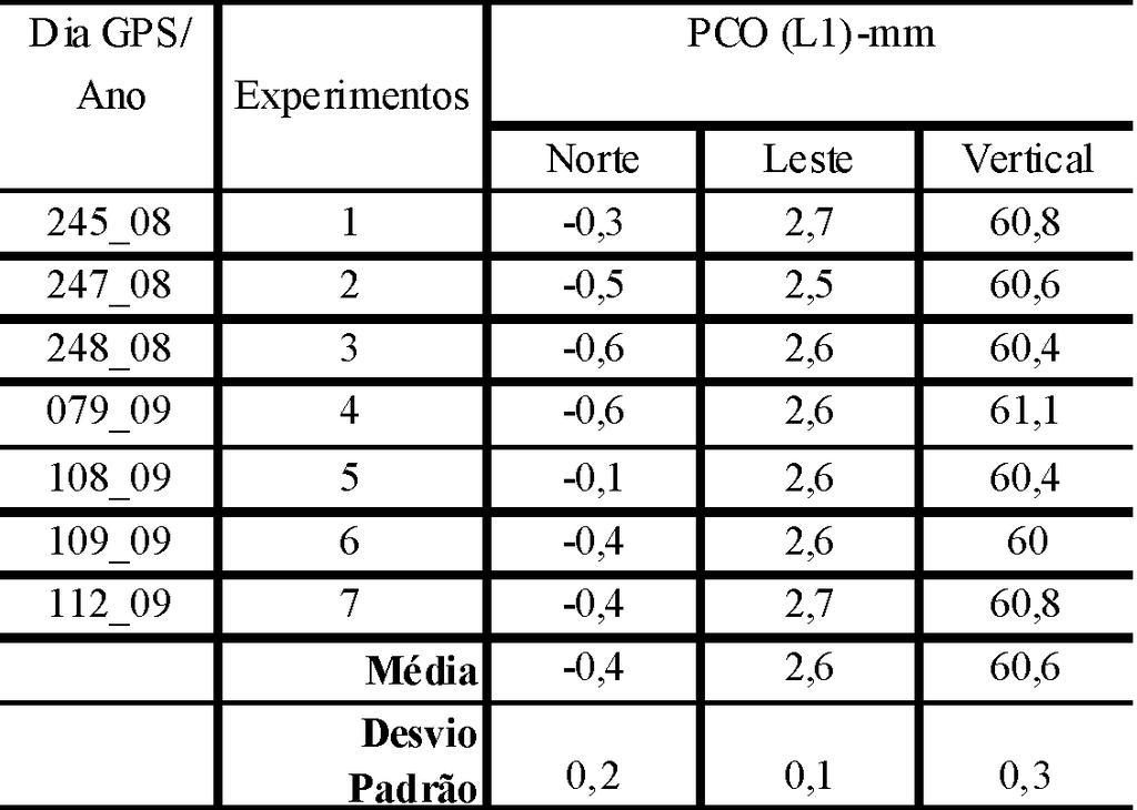 Na tabela 1 indicase os três experimentos realizados no ano de 20