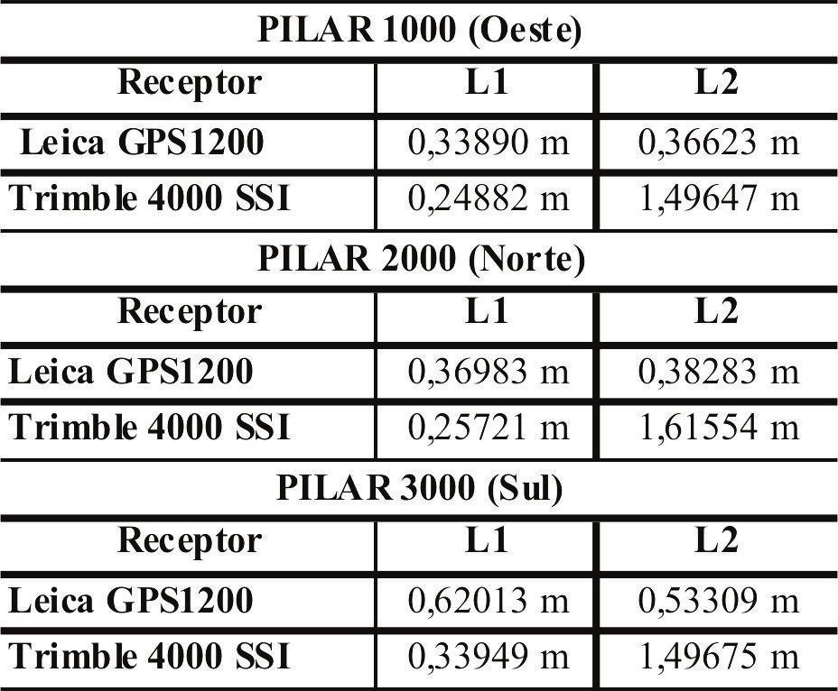 Determinação de Parâmetros de Calibração Relativos em Nível Absoluto de Antenas de Receptores GPS Tabela 1. Variação média do efeito do multicaminho dos pilares da BCAL/UFPR. Quadro 1.