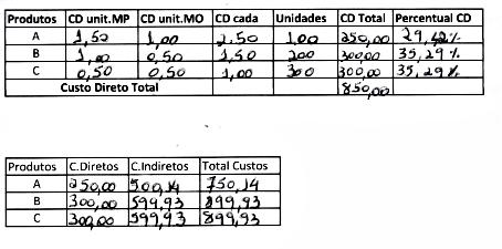 56 Figura 1 Registro da aluna 1, problema 1 Fonte: dados coletados pela própria autora O aluno 2 conseguiu analisar a questão, encontrou o custo direto total e o percentual, no entanto, em vez de