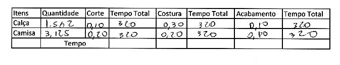 60 serem produzidas, mas ele utilizou quantidades erradas, não encontrando também a hora/mês correta para cada departamento.