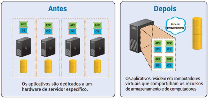 Virtualização