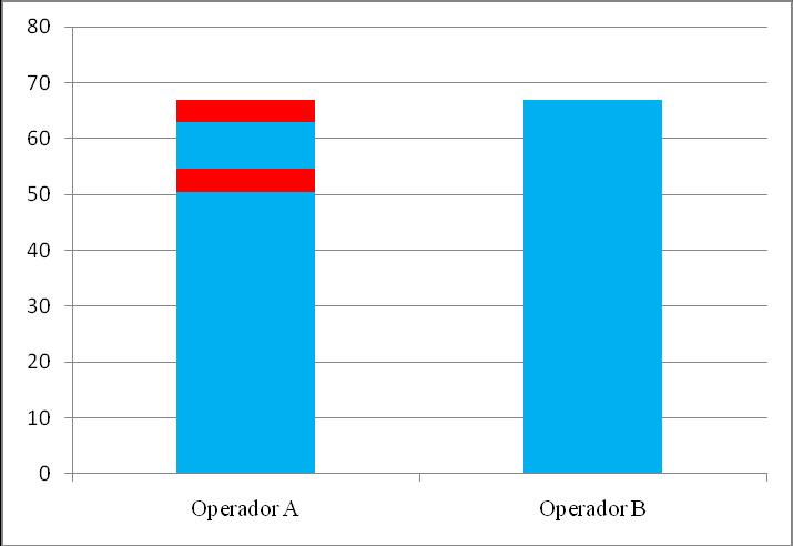 Com base nestes graficos, é possivel perceber que o operador A durante o set-up fica muito tempo parado esperando o operador B realizar algumas atividades.