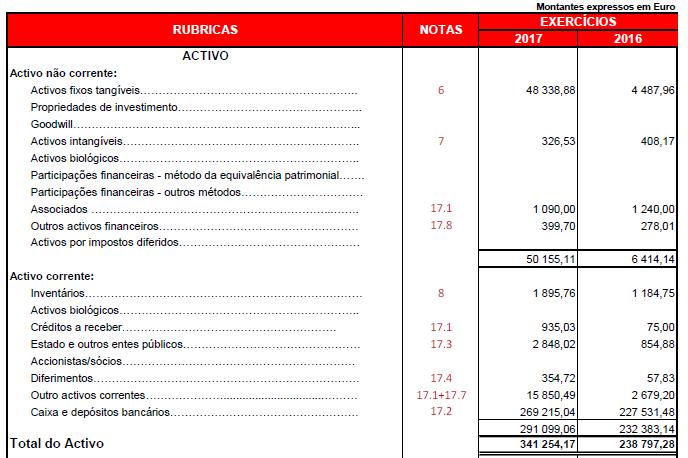 Balanço - Activo Obras nas Instal. e bens oferecidos depois de Amortiz.