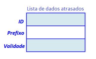 do interesse, o campo validade indica a validade do reencaminhamento do interesse (true - válido; false - inválido) e, por fim, o campo dados indica se o nó já recebeu (true) ou não (false) os dados