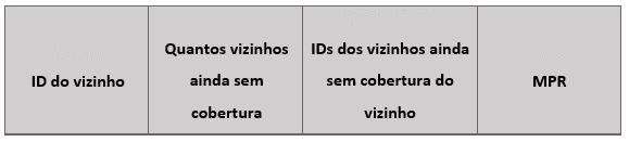 Capítulo 5. Estratégias de encaminhamento propostas 47 Figura 5.8: Estrutura da Tabela provisorio dos nós na estratégia MPRstrateggy ainda não foi feita (-1).