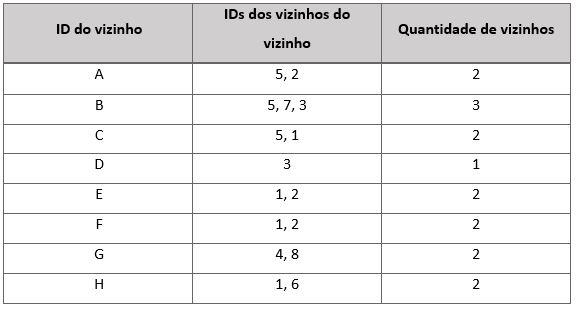 Capítulo 5. Estratégias de encaminhamento propostas 50 De seguida, é mostrado um exemplo, para ilustrar a ideia do algoritmo MPR. A Figura 5.10 representa um exemplo da tabela Vizinhos de um nó N.