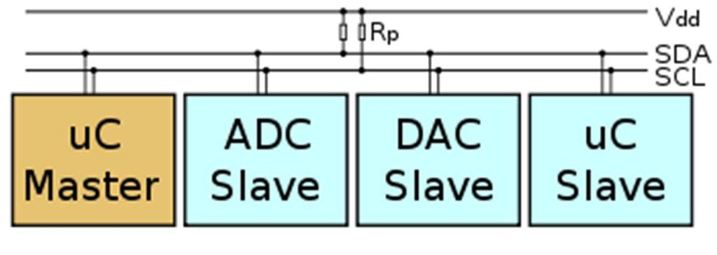 I2C (Inter-Integrated Circuit): Barramento de comunicação série desenvolvido pela Philips para conetar periféricos