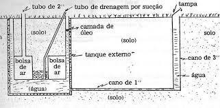 Os lisímetros precisam ser irrigado diariamente ou a cada dois dias, e sua precisão requer períodos por semana, quinzena ou mês.