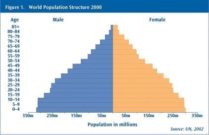 Envelhecimento Populacional Panorama mundial -