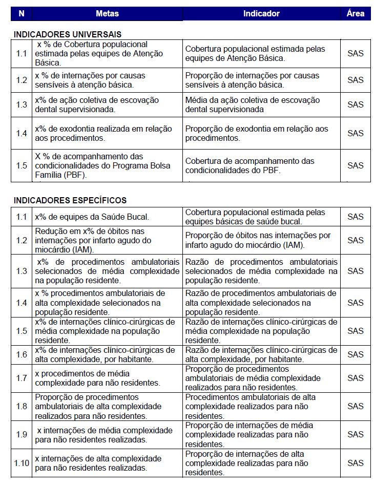 No início de cada ano, as regiões de saúde por meio das Comissões Intergestores Regionais CIR, devem avaliar e repactuar as metas com o objetivo de