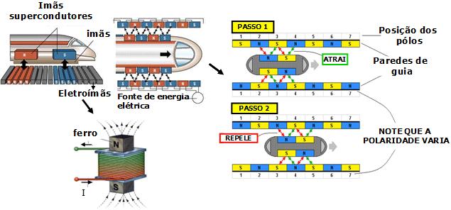 sendo inclusive alimentado por placas fotovoltaicas instaladas no teto das composições.