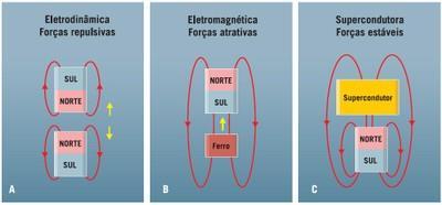 magnéticas no caso dos supercondutores: FIGURA 1 - Diferenças entre força repulsiva, atrativa e estável.