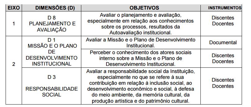 Processo avaliativo vigente São 5 eixos contemplando 10