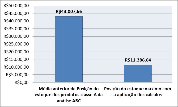 165 Gráfico 03: Comparativo Posição do estoque Como observado, a diferença dos níveis do estoque após essa aplicação mostra que a posição de estoque no momento é elevada, ou seja, o necessário para