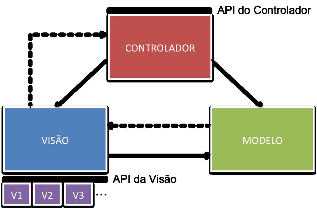 43 módulos ou componentes: o modelo, a visão e o controlador. O modelo é responsável por gerenciar a informação e notificar os observadores das mudanças nos dados.