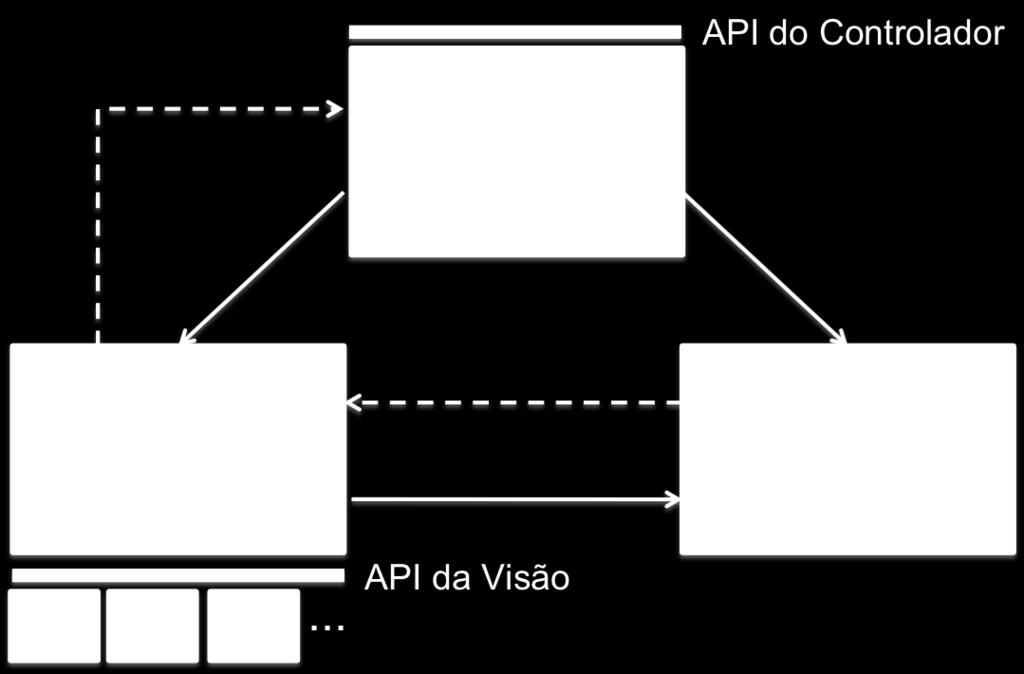 Como discutido no Capítulo 3, a ISB Designer utiliza várias visões para organizar e facilitar a criação das aplicações.