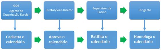 Introdução Este tutorial apresenta o passo a passo para a realização do cadastro e homologação do Calendário Escolar na plataforma