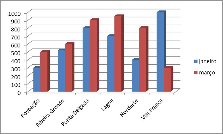 Gráfico de colunas Repare que é gerado um