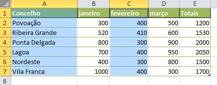 Gráfico de colunas Agora vamos criar um gráfico para todos os concelhos, mas