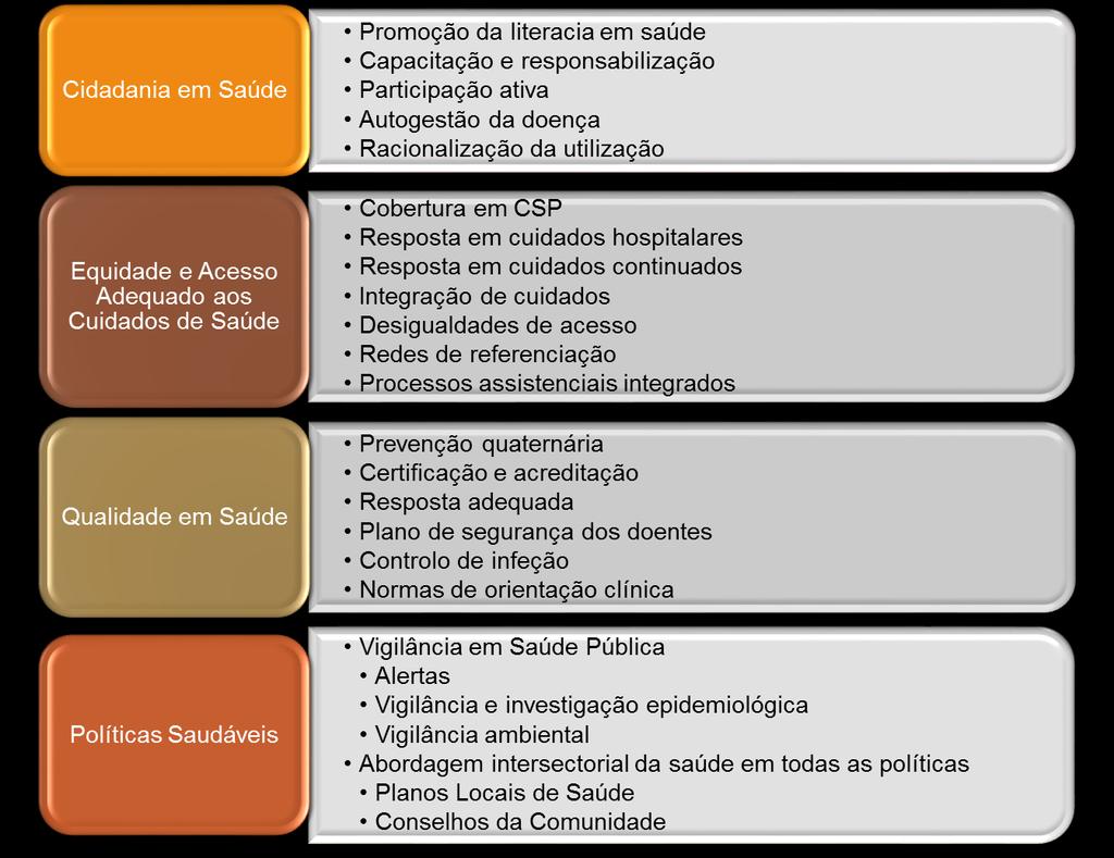 Neste contexto, a elaboração do PRS apresenta uma abordagem global integrada nos quatro eixos estratégicos apresentados no