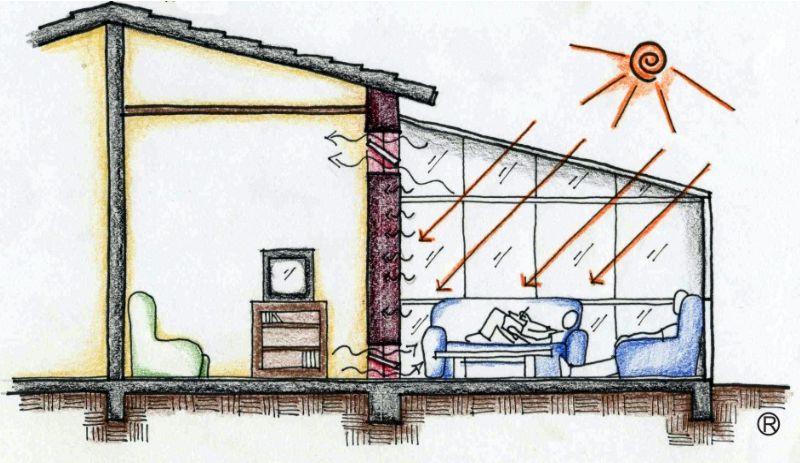 Estufa Figura 11 Exemplo esquemático de Aquecimento por Estufa Fonte: Site