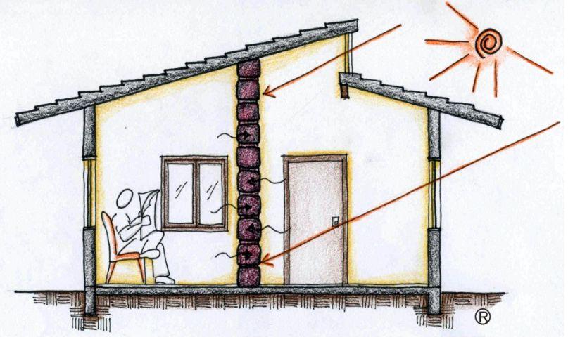 Aquecimento Solar Passivo por Componentes Internos Fonte: Site Projetee