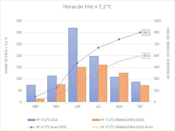 4 Figura 4 Gráfico de temperatura diária do mês de Junho de 2016 para o município de Vacaria/RS Fonte: Site do Projetee Considerando como parâmetro temperaturas inferiores a 7,2 C para o acumulo das