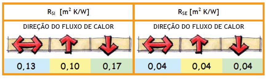 .n = Condutividade térmica do materia (m²k/w) Além disso, deve-se somar os valores de Resistência Térmica Superficial (traduzem os efeitos de troca de calor por radiação e