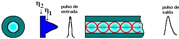 Figura 6: Fibra multimodo gradual Dispersão modal: para bras do tipo multimodo, o diâmetro do núcleo é muito maior que o comprimento de onda de luz.