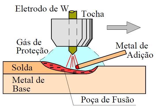 5 Figura II.1 Ilustração do processo TIG.