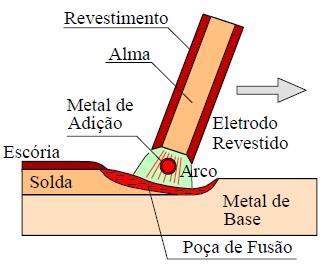 6 Figura II.2 Processo de soldagem SMAW.