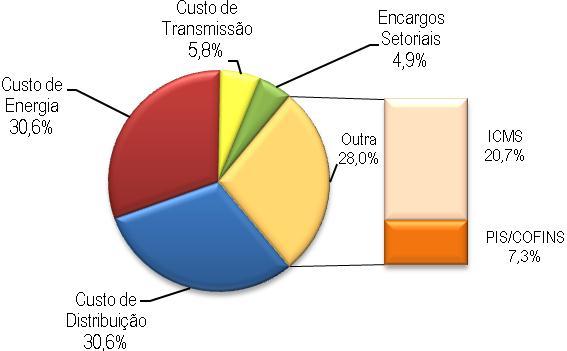 Componentes financeiros Figura 4 - Composição da Receita sem Tributos 27.