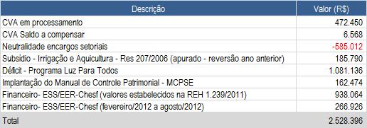 Tabela 5 - Componentes Financeiros 28. Dentre os componentes financeiros com valor positivo, destaca-se o déficit do Programa Luz pra Todos PLpT.