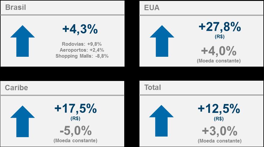 VENDAS NAS MESMAS LOJAS (SSS) - 3T18 As vendas nas mesmas lojas totalizaram um aumento de 3,0% em moeda constante no 3T18, ou um crescimento de 12,5% em reais.