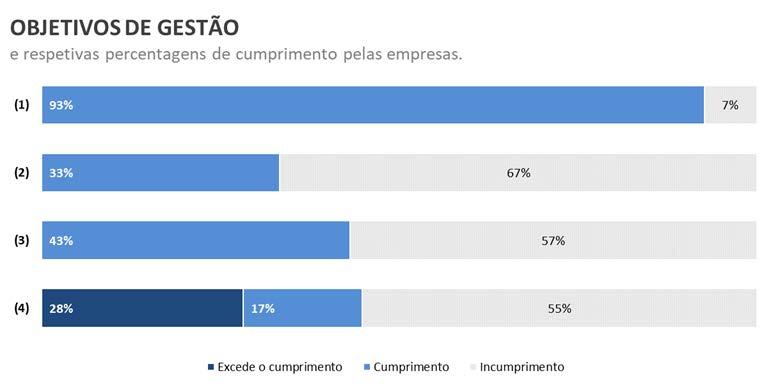 A figura seguinte ilustra o grau de cumprimento dos objetivos anteriormente apresentados.