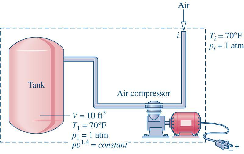 Exemplo de Análie Traniene Um compreor de ar preenche rapidamene, com ar exraído da amofera a 70 o F e 1 am, um anque de 10 f 3 que inicialmene coném ar a 70 o F e 1 am.